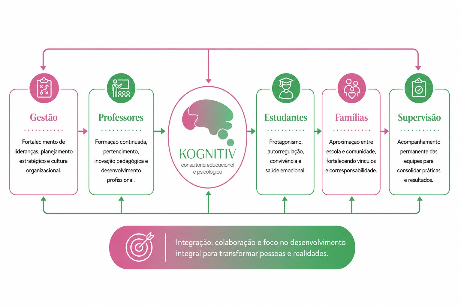 Kognitiv Educa